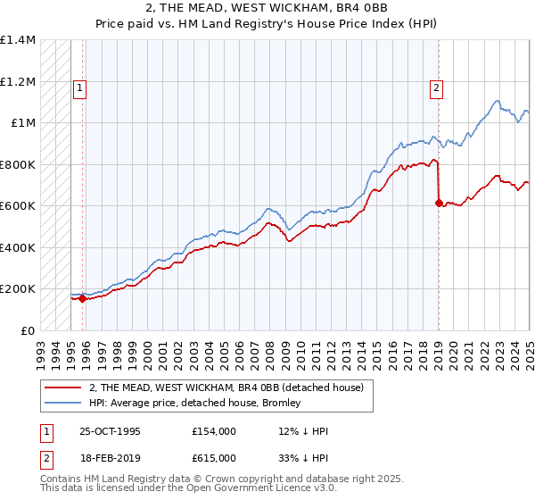 2, THE MEAD, WEST WICKHAM, BR4 0BB: Price paid vs HM Land Registry's House Price Index