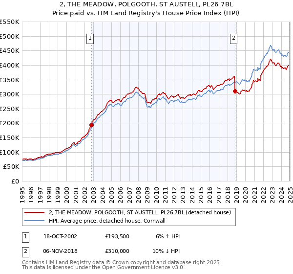 2, THE MEADOW, POLGOOTH, ST AUSTELL, PL26 7BL: Price paid vs HM Land Registry's House Price Index