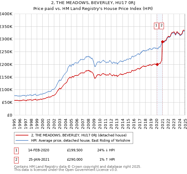 2, THE MEADOWS, BEVERLEY, HU17 0RJ: Price paid vs HM Land Registry's House Price Index