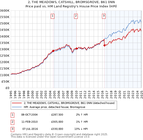 2, THE MEADOWS, CATSHILL, BROMSGROVE, B61 0NN: Price paid vs HM Land Registry's House Price Index