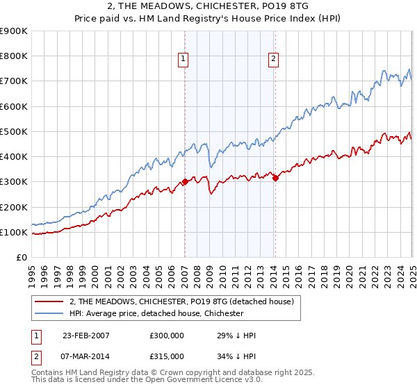 2, THE MEADOWS, CHICHESTER, PO19 8TG: Price paid vs HM Land Registry's House Price Index
