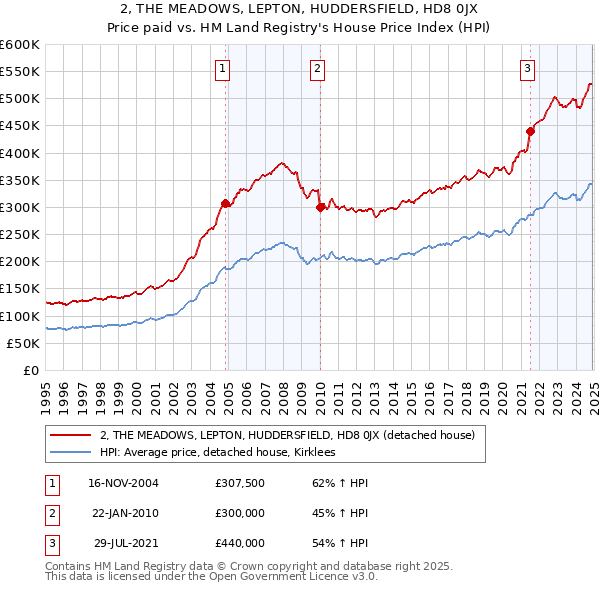 2, THE MEADOWS, LEPTON, HUDDERSFIELD, HD8 0JX: Price paid vs HM Land Registry's House Price Index