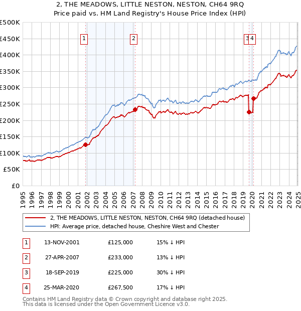 2, THE MEADOWS, LITTLE NESTON, NESTON, CH64 9RQ: Price paid vs HM Land Registry's House Price Index