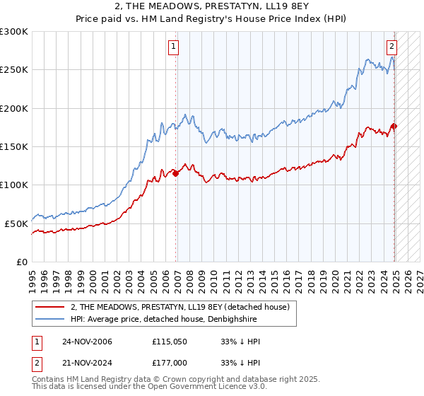 2, THE MEADOWS, PRESTATYN, LL19 8EY: Price paid vs HM Land Registry's House Price Index