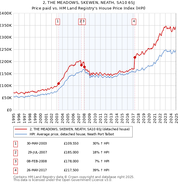 2, THE MEADOWS, SKEWEN, NEATH, SA10 6SJ: Price paid vs HM Land Registry's House Price Index