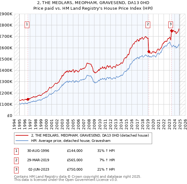 2, THE MEDLARS, MEOPHAM, GRAVESEND, DA13 0HD: Price paid vs HM Land Registry's House Price Index