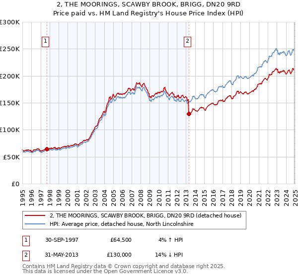 2, THE MOORINGS, SCAWBY BROOK, BRIGG, DN20 9RD: Price paid vs HM Land Registry's House Price Index
