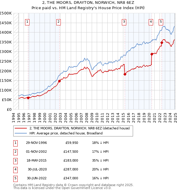 2, THE MOORS, DRAYTON, NORWICH, NR8 6EZ: Price paid vs HM Land Registry's House Price Index