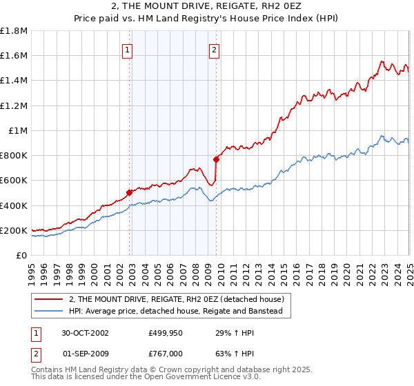 2, THE MOUNT DRIVE, REIGATE, RH2 0EZ: Price paid vs HM Land Registry's House Price Index