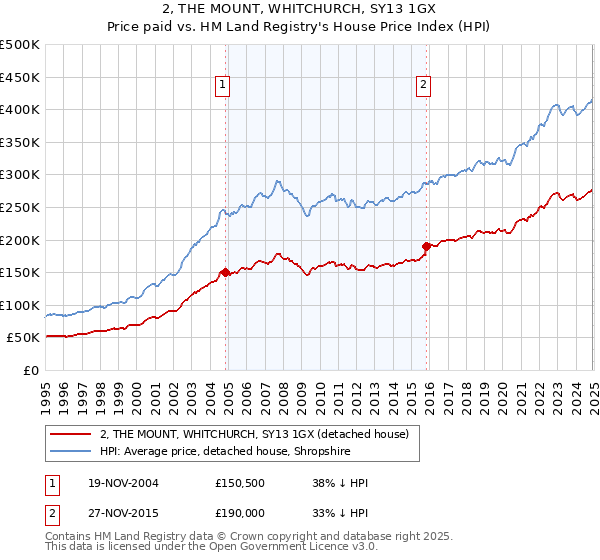 2, THE MOUNT, WHITCHURCH, SY13 1GX: Price paid vs HM Land Registry's House Price Index