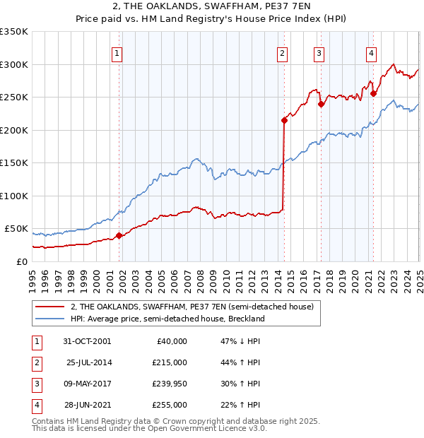 2, THE OAKLANDS, SWAFFHAM, PE37 7EN: Price paid vs HM Land Registry's House Price Index