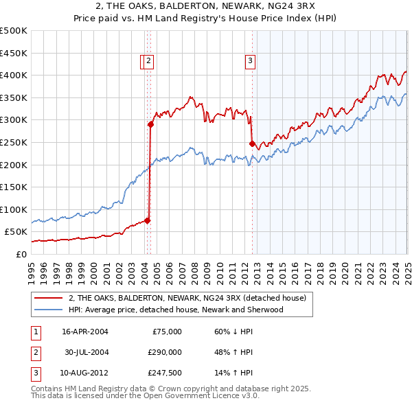 2, THE OAKS, BALDERTON, NEWARK, NG24 3RX: Price paid vs HM Land Registry's House Price Index