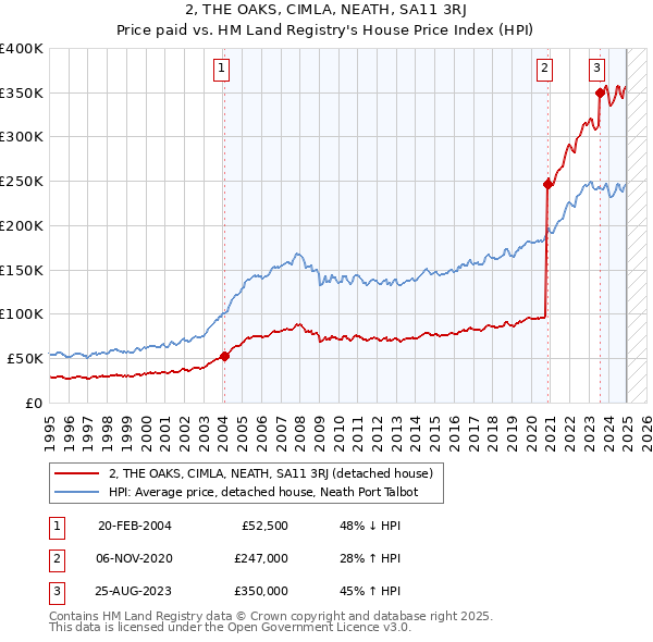2, THE OAKS, CIMLA, NEATH, SA11 3RJ: Price paid vs HM Land Registry's House Price Index