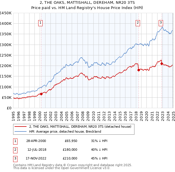 2, THE OAKS, MATTISHALL, DEREHAM, NR20 3TS: Price paid vs HM Land Registry's House Price Index