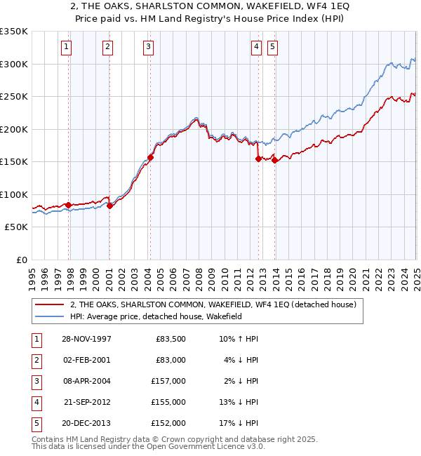 2, THE OAKS, SHARLSTON COMMON, WAKEFIELD, WF4 1EQ: Price paid vs HM Land Registry's House Price Index