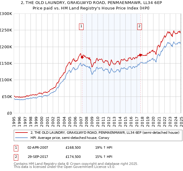 2, THE OLD LAUNDRY, GRAIGLWYD ROAD, PENMAENMAWR, LL34 6EP: Price paid vs HM Land Registry's House Price Index
