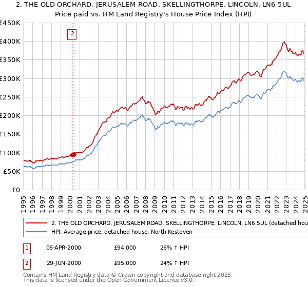 2, THE OLD ORCHARD, JERUSALEM ROAD, SKELLINGTHORPE, LINCOLN, LN6 5UL: Price paid vs HM Land Registry's House Price Index