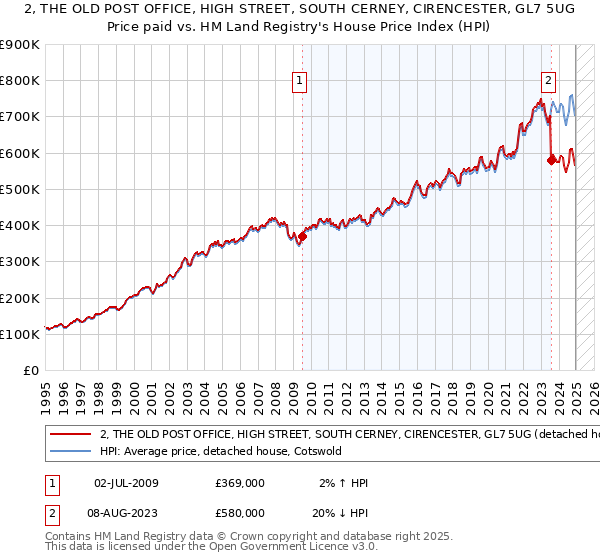 2, THE OLD POST OFFICE, HIGH STREET, SOUTH CERNEY, CIRENCESTER, GL7 5UG: Price paid vs HM Land Registry's House Price Index