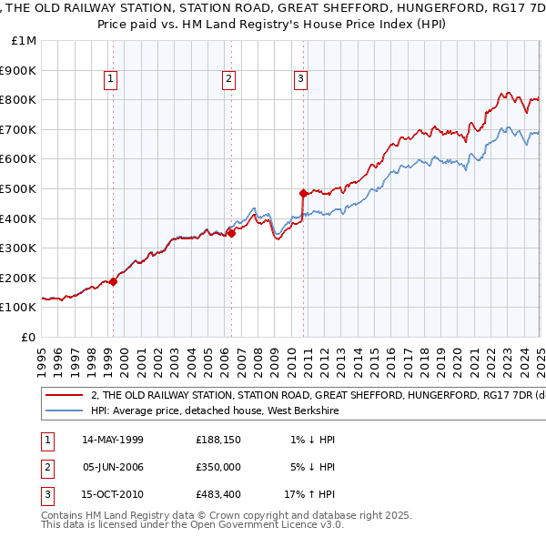 2, THE OLD RAILWAY STATION, STATION ROAD, GREAT SHEFFORD, HUNGERFORD, RG17 7DR: Price paid vs HM Land Registry's House Price Index