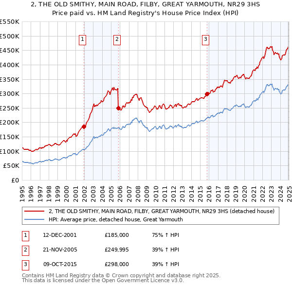 2, THE OLD SMITHY, MAIN ROAD, FILBY, GREAT YARMOUTH, NR29 3HS: Price paid vs HM Land Registry's House Price Index