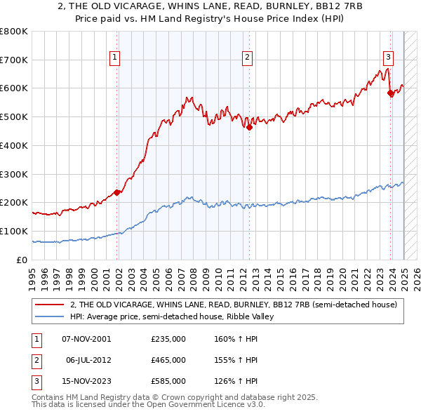 2, THE OLD VICARAGE, WHINS LANE, READ, BURNLEY, BB12 7RB: Price paid vs HM Land Registry's House Price Index