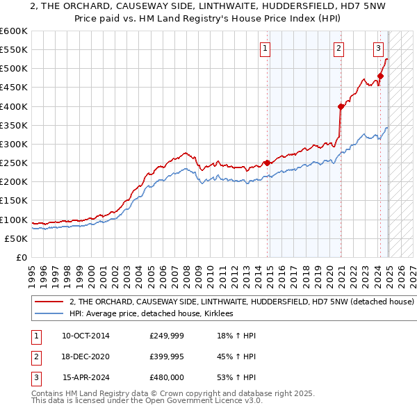 2, THE ORCHARD, CAUSEWAY SIDE, LINTHWAITE, HUDDERSFIELD, HD7 5NW: Price paid vs HM Land Registry's House Price Index