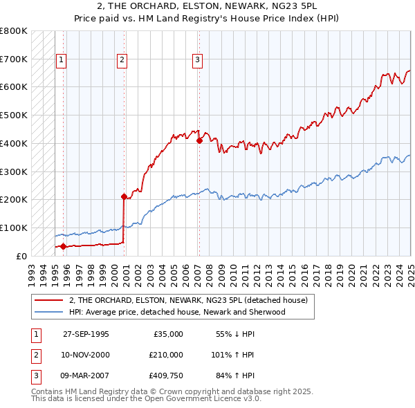 2, THE ORCHARD, ELSTON, NEWARK, NG23 5PL: Price paid vs HM Land Registry's House Price Index