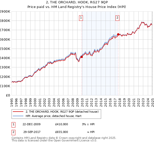 2, THE ORCHARD, HOOK, RG27 9QP: Price paid vs HM Land Registry's House Price Index
