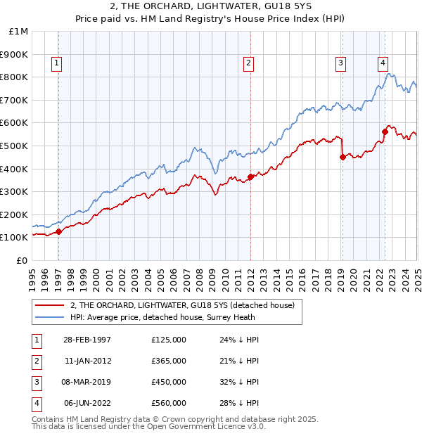 2, THE ORCHARD, LIGHTWATER, GU18 5YS: Price paid vs HM Land Registry's House Price Index