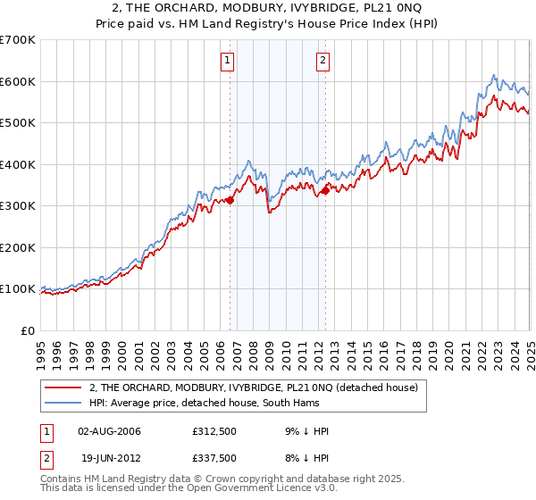 2, THE ORCHARD, MODBURY, IVYBRIDGE, PL21 0NQ: Price paid vs HM Land Registry's House Price Index