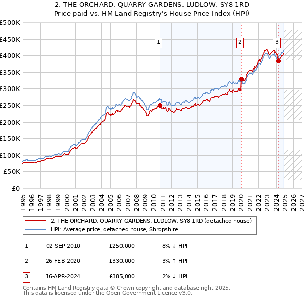 2, THE ORCHARD, QUARRY GARDENS, LUDLOW, SY8 1RD: Price paid vs HM Land Registry's House Price Index