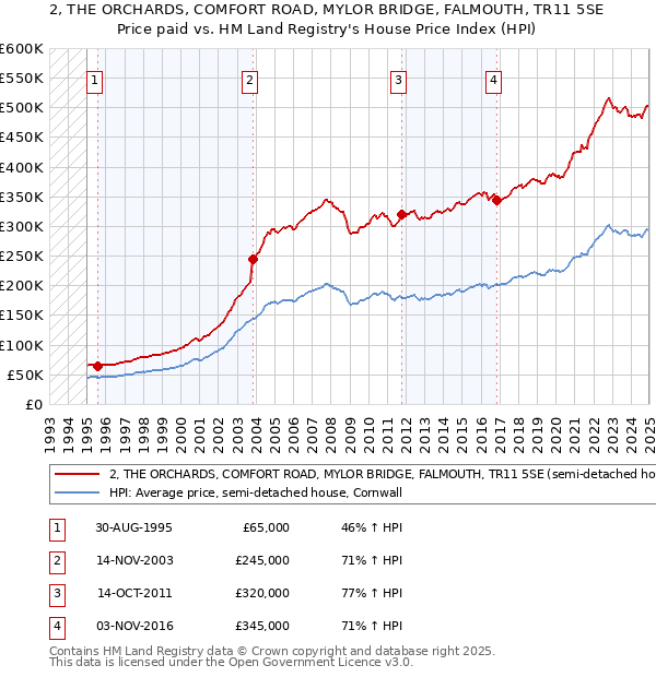 2, THE ORCHARDS, COMFORT ROAD, MYLOR BRIDGE, FALMOUTH, TR11 5SE: Price paid vs HM Land Registry's House Price Index