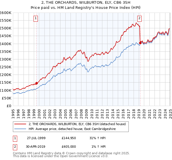 2, THE ORCHARDS, WILBURTON, ELY, CB6 3SH: Price paid vs HM Land Registry's House Price Index