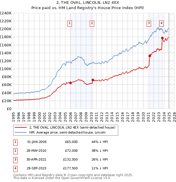 2, THE OVAL, LINCOLN, LN2 4EX: Price paid vs HM Land Registry's House Price Index