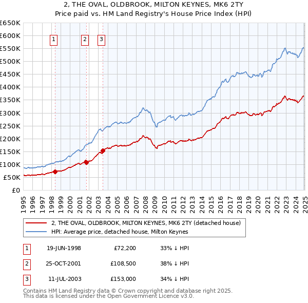 2, THE OVAL, OLDBROOK, MILTON KEYNES, MK6 2TY: Price paid vs HM Land Registry's House Price Index