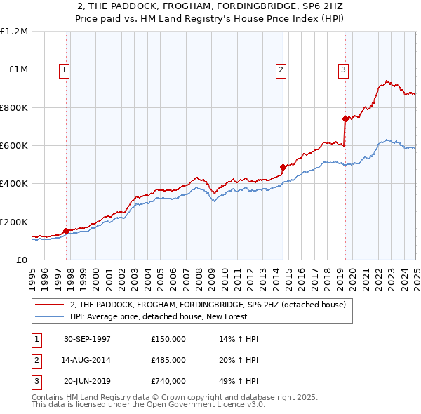 2, THE PADDOCK, FROGHAM, FORDINGBRIDGE, SP6 2HZ: Price paid vs HM Land Registry's House Price Index