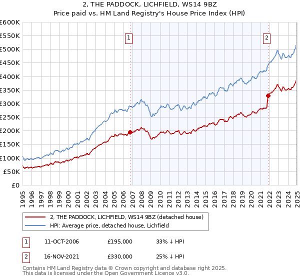 2, THE PADDOCK, LICHFIELD, WS14 9BZ: Price paid vs HM Land Registry's House Price Index