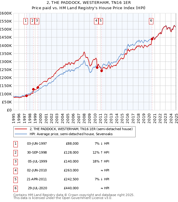 2, THE PADDOCK, WESTERHAM, TN16 1ER: Price paid vs HM Land Registry's House Price Index