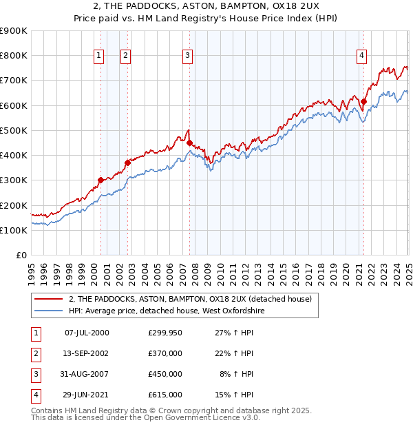 2, THE PADDOCKS, ASTON, BAMPTON, OX18 2UX: Price paid vs HM Land Registry's House Price Index