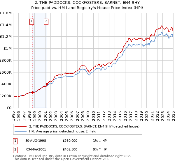 2, THE PADDOCKS, COCKFOSTERS, BARNET, EN4 9HY: Price paid vs HM Land Registry's House Price Index