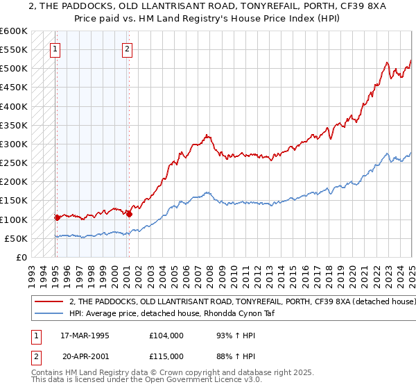 2, THE PADDOCKS, OLD LLANTRISANT ROAD, TONYREFAIL, PORTH, CF39 8XA: Price paid vs HM Land Registry's House Price Index