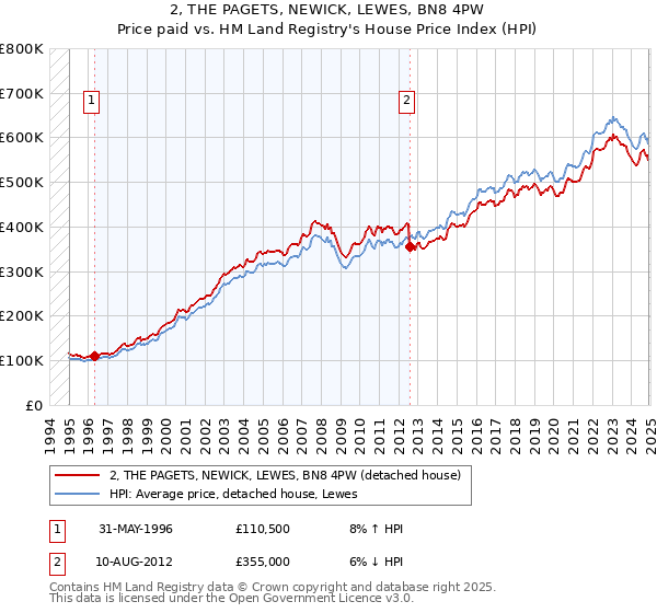 2, THE PAGETS, NEWICK, LEWES, BN8 4PW: Price paid vs HM Land Registry's House Price Index