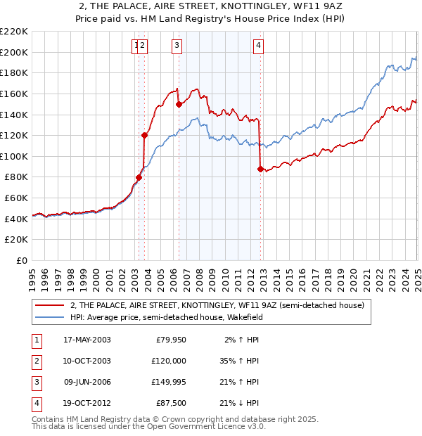 2, THE PALACE, AIRE STREET, KNOTTINGLEY, WF11 9AZ: Price paid vs HM Land Registry's House Price Index