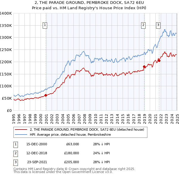 2, THE PARADE GROUND, PEMBROKE DOCK, SA72 6EU: Price paid vs HM Land Registry's House Price Index