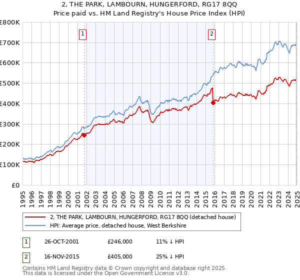 2, THE PARK, LAMBOURN, HUNGERFORD, RG17 8QQ: Price paid vs HM Land Registry's House Price Index