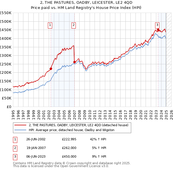 2, THE PASTURES, OADBY, LEICESTER, LE2 4QD: Price paid vs HM Land Registry's House Price Index