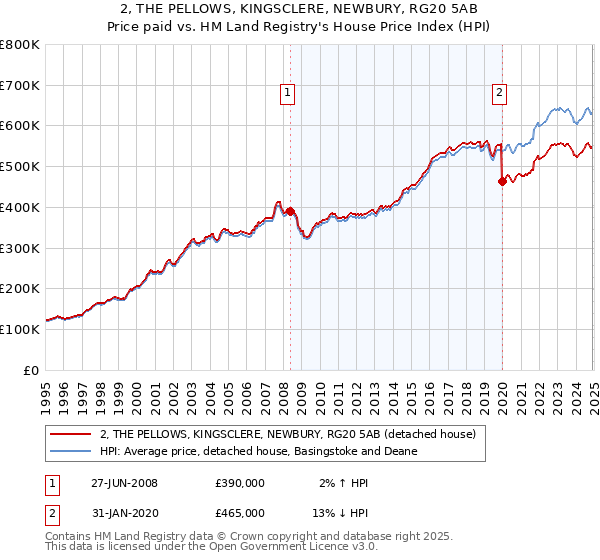 2, THE PELLOWS, KINGSCLERE, NEWBURY, RG20 5AB: Price paid vs HM Land Registry's House Price Index