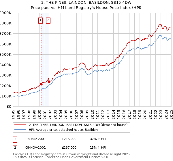 2, THE PINES, LAINDON, BASILDON, SS15 4DW: Price paid vs HM Land Registry's House Price Index