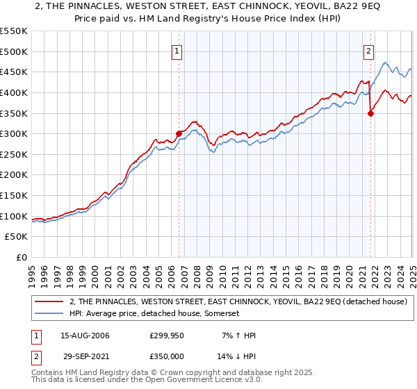 2, THE PINNACLES, WESTON STREET, EAST CHINNOCK, YEOVIL, BA22 9EQ: Price paid vs HM Land Registry's House Price Index