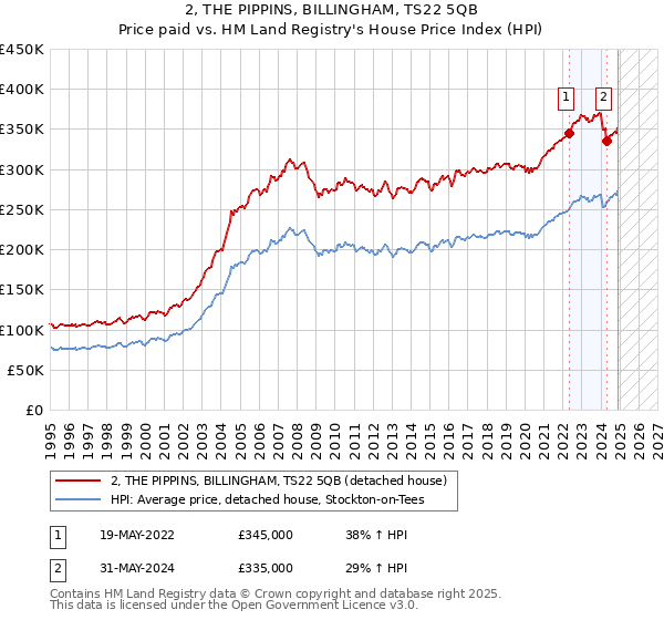 2, THE PIPPINS, BILLINGHAM, TS22 5QB: Price paid vs HM Land Registry's House Price Index